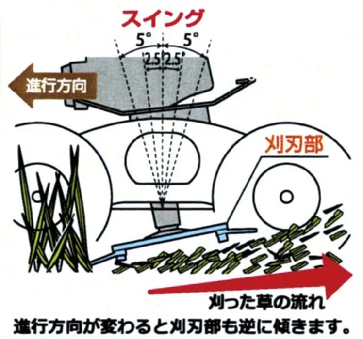 スイング式機構